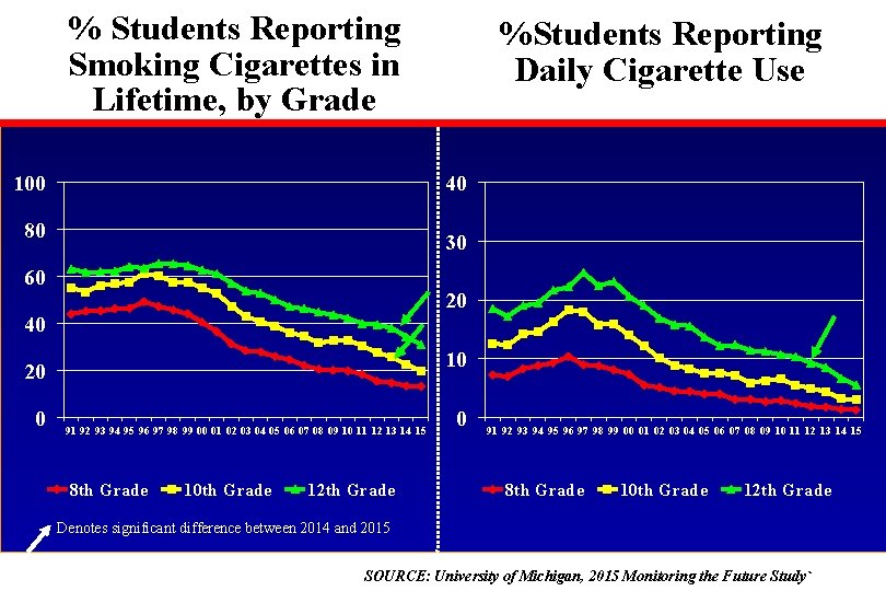 % Students Reporting Smoking Cigarettes in Lifetime, by Grade 100 40 80 30 60