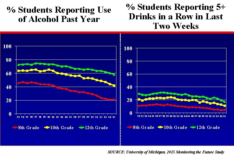 % Students Reporting Use of Alcohol Past Year % Students Reporting 5+ Drinks in