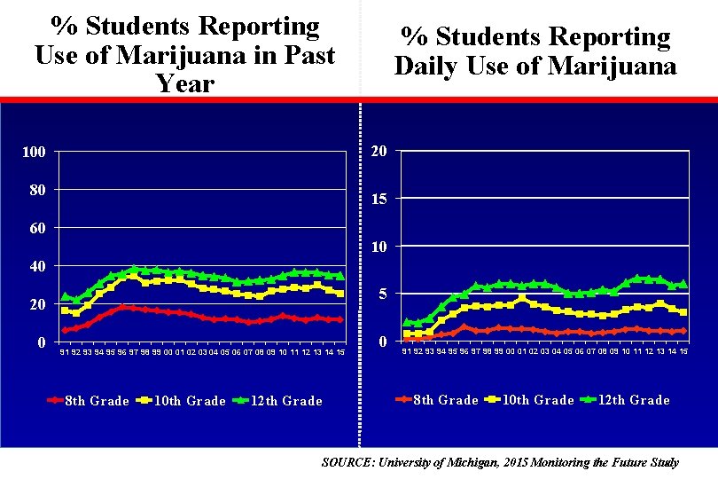 % Students Reporting Use of Marijuana in Past Year % Students Reporting Daily Use