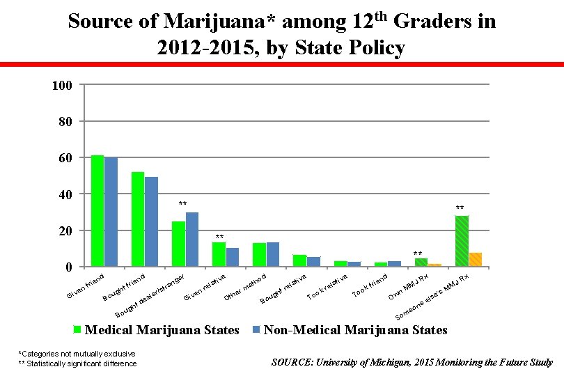 Source of Marijuana* among 12 th Graders in 2012 -2015, by State Policy 100