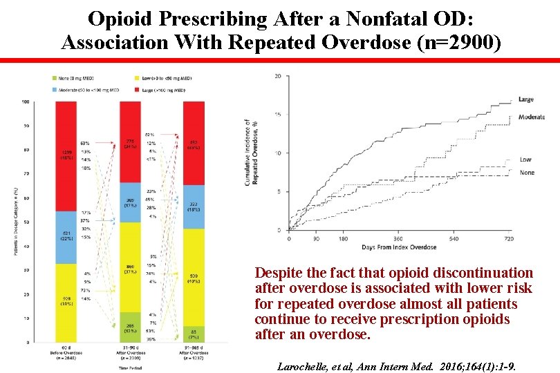 Opioid Prescribing After a Nonfatal OD: Association With Repeated Overdose (n=2900) Repeated OD Despite