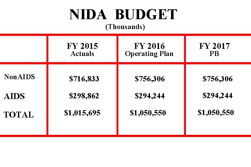 NIDA BUDGET (Thousands) Actuals FY 2016 Operating Plan FY 2017 Non. AIDS $716, 833