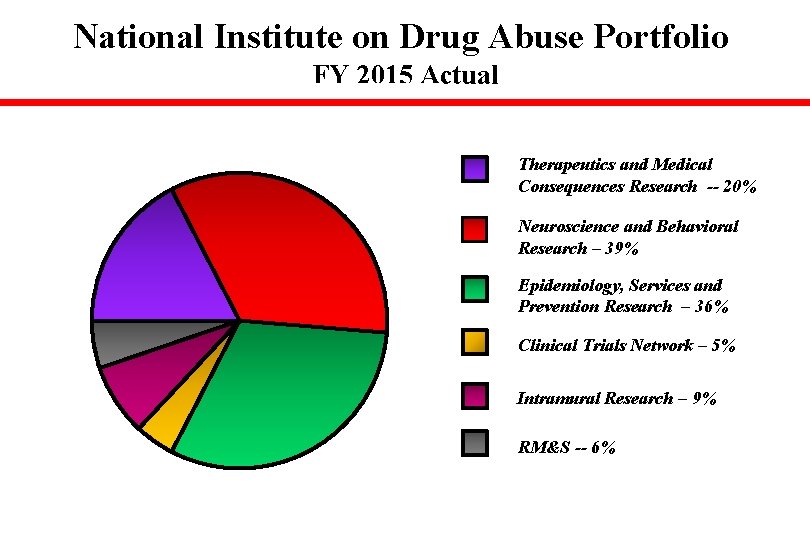 National Institute on Drug Abuse Portfolio FY 2015 Actual Therapeutics and Medical Consequences Research