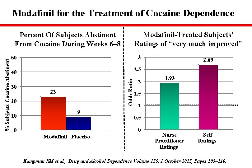 Modafinil for the Treatment of Cocaine Dependence Modafinil-Treated Subjects’ Ratings of “very much improved”
