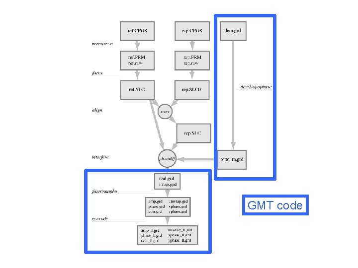 GMT code 