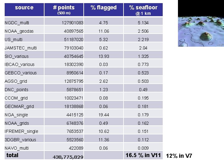 source # points % flagged (500 m) NGDC_multi % seafloor @ 1 km 127901083