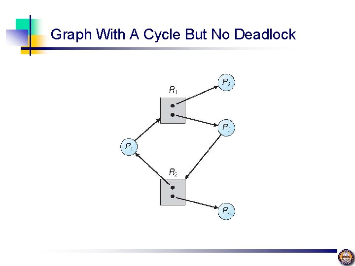 Graph With A Cycle But No Deadlock 