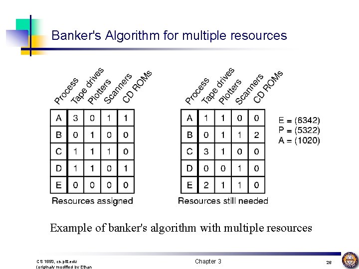 Banker's Algorithm for multiple resources Example of banker's algorithm with multiple resources CS 1550,