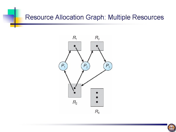 Resource Allocation Graph: Multiple Resources 