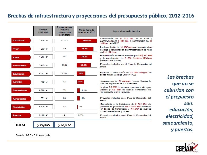 Brechas de infraestructura y proyecciones del presupuesto público, 2012 -2016 TOTAL $ 39, 435