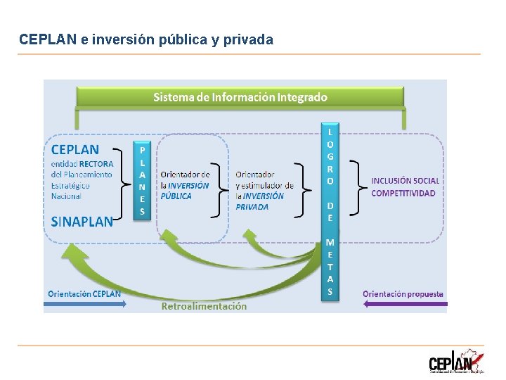 CEPLAN e inversión pública y privada 