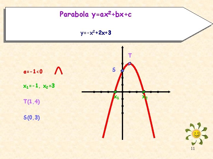 Parabola y=ax 2+bx+c y=-x 2+2 x+3 T a=-1<0 S x 1=-1, x 2=3 T(1,