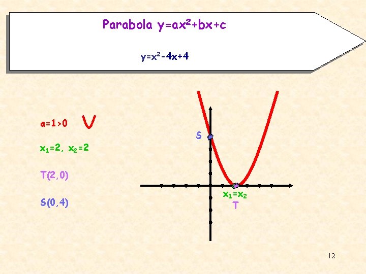 Parabola y=ax 2+bx+c y=x 2 -4 x+4 a=1>0 x 1=2, x 2=2 S T(2,