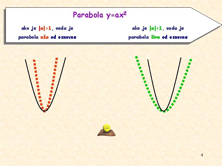 Parabola y=ax 2 ako je |a|>1, onda je ako je |a|<1, onda je parabola