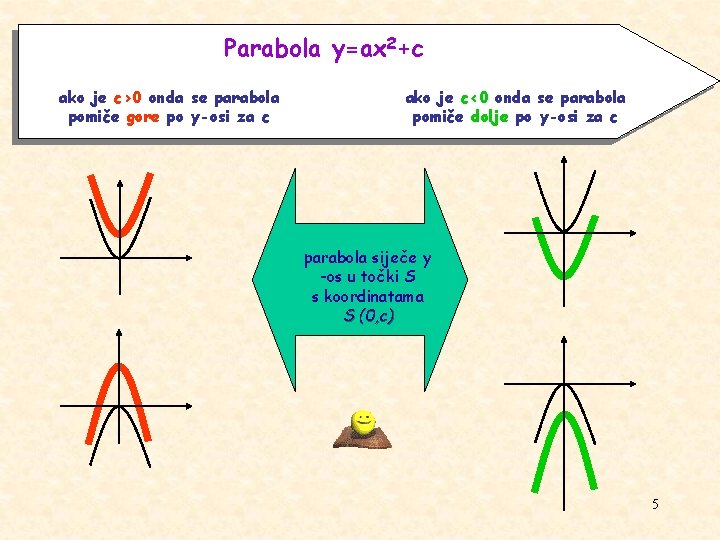 Parabola y=ax 2+c ako je c>0 onda se parabola pomiče gore po y-osi za
