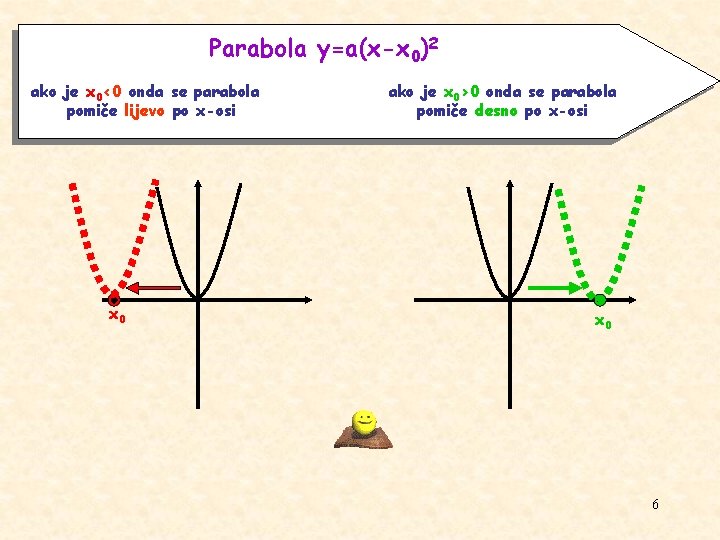 Parabola y=a(x-x 0)2 ako je x 0<0 onda se parabola pomiče lijevo po x-osi