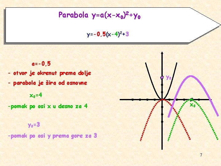 Parabola y=a(x-x 0)2+y 0 y=-0, 5(x-4)2+3 a=-0, 5 - otvor je okrenut prema dolje