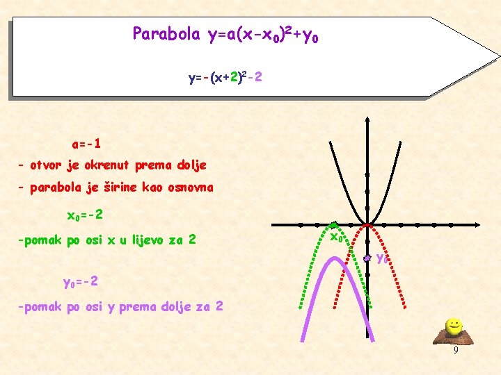 Parabola y=a(x-x 0)2+y 0 y=-(x+2)2 -2 a=-1 - otvor je okrenut prema dolje -