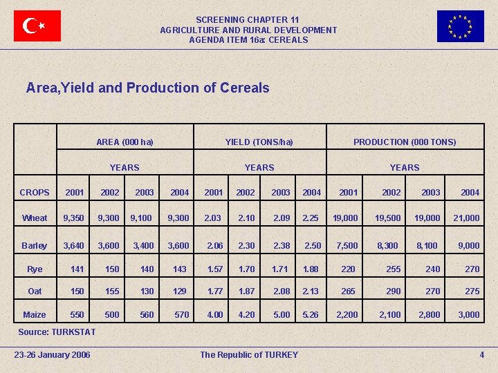 SCREENING CHAPTER 11 AGRICULTURE AND RURAL DEVELOPMENT AGENDA ITEM 16 a: CEREALS Area, Yield