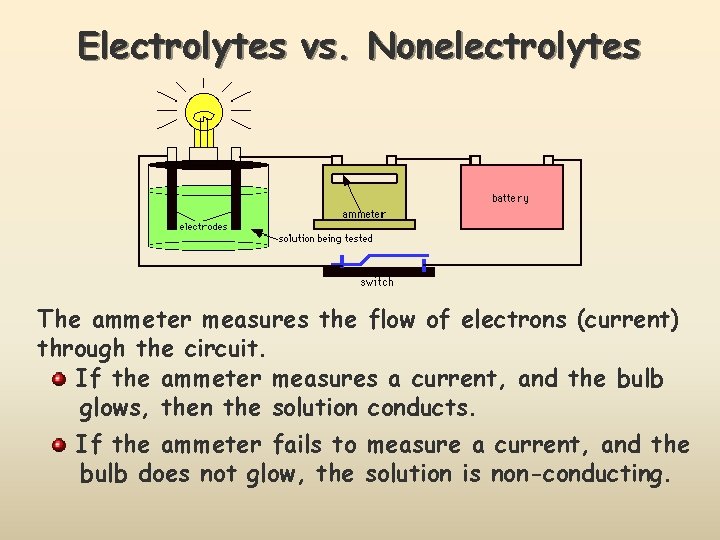 Electrolytes vs. Nonelectrolytes The ammeter measures the flow of electrons (current) through the circuit.