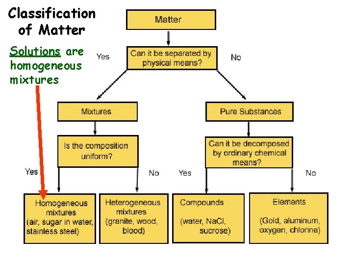 Classification of Matter Solutions are homogeneous mixtures 