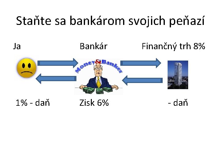 Staňte sa bankárom svojich peňazí Ja Bankár 1% - daň Zisk 6% Finančný trh