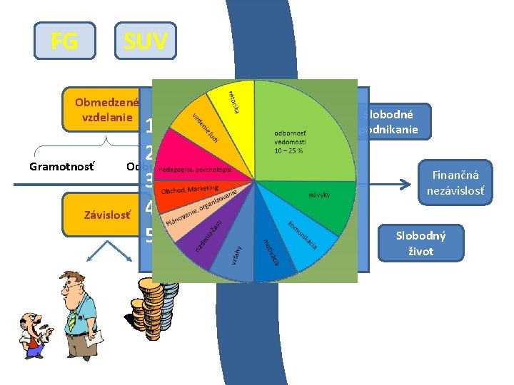 FG + SUV Obmedzené vzdelanie 1. Rozumieť peniazom 2. Zarábať Gramotnosť Odbornosť 3. Šetriť