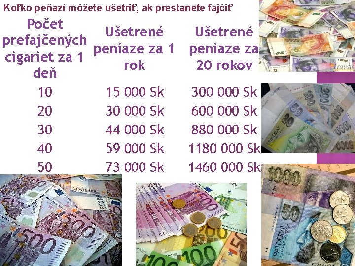 Koľko peňazí môžete ušetriť, ak prestanete fajčiť Počet Ušetrené prefajčených peniaze za 1 peniaze