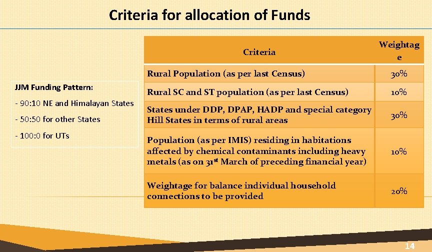 Criteria for allocation of Funds Criteria JJM Funding Pattern: - 90: 10 NE and