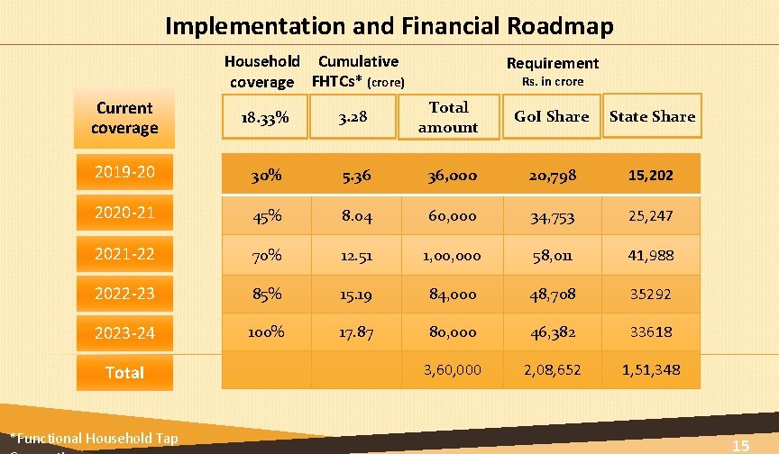 Implementation and Financial Roadmap Household Cumulative coverage FHTCs* (crore) Requirement Rs. in crore Current