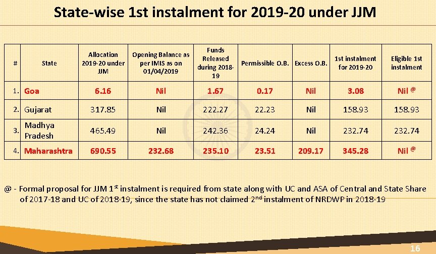 State-wise 1 st instalment for 2019 -20 under JJM # State 1. Goa 2.