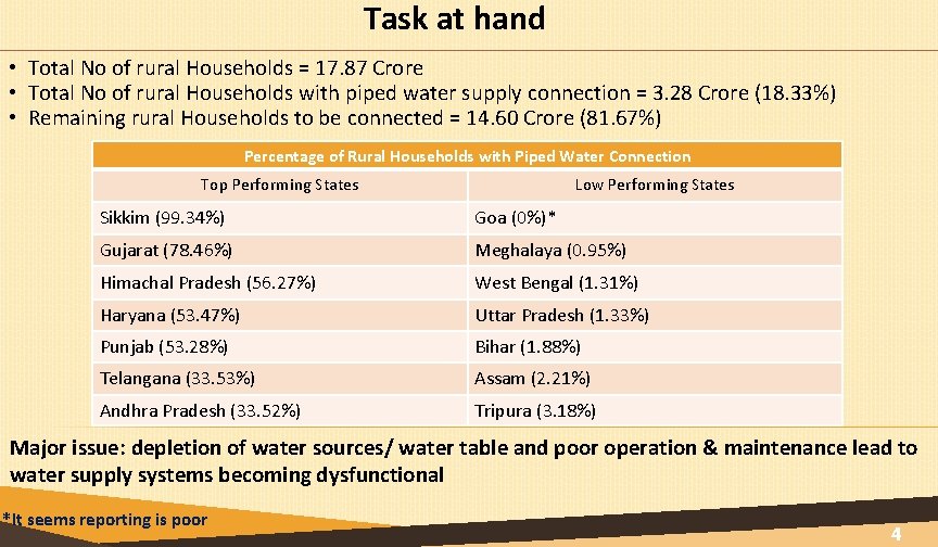 Task at hand • Total No of rural Households = 17. 87 Crore •