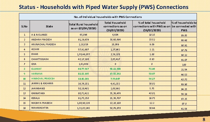 Status - Households with Piped Water Supply (PWS) Connections No. of Individual households with