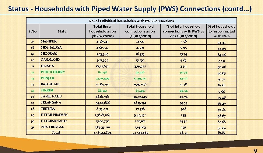 Status - Households with Piped Water Supply (PWS) Connections (contd…) S. No State No.