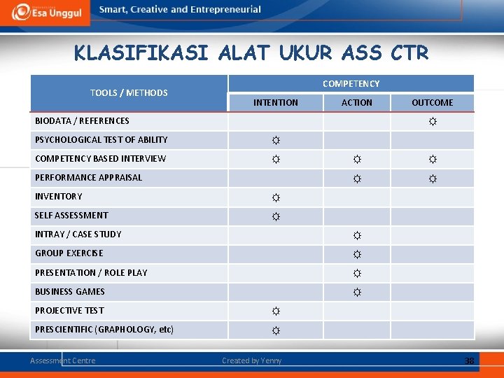 KLASIFIKASI ALAT UKUR ASS CTR TOOLS / METHODS COMPETENCY INTENTION ACTION BIODATA / REFERENCES