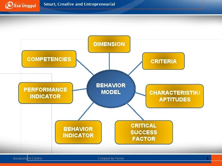 DIMENSION COMPETENCIES PERFORMANCE INDICATOR CRITERIA BEHAVIOR MODEL CRITICAL SUCCESS FACTOR BEHAVIOR INDICATOR Assessment Centre