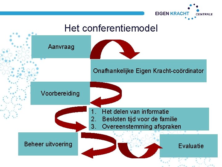 Het conferentiemodel Aanvraag Onafhankelijke Eigen Kracht-coördinator Voorbereiding 1. Het delen van informatie 2. Besloten Het conferentiemodel Aanvraag Onafhankelijke Eigen Kracht-coördinator Voorbereiding 1. Het delen van informatie 2. Besloten