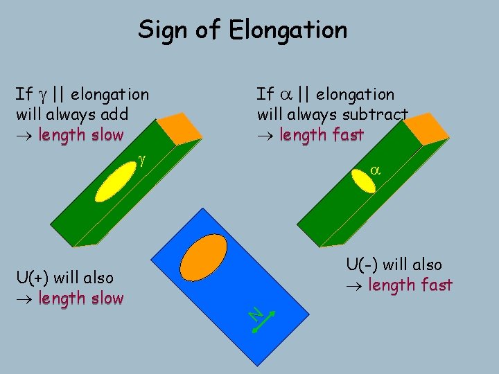 Sign of Elongation If g || elongation will always add length slow g If Sign of Elongation If g || elongation will always add length slow g If