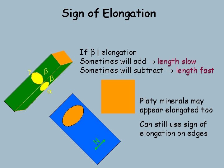 Sign of Elongation b b a Platy minerals may appear elongated too Can still Sign of Elongation b b a Platy minerals may appear elongated too Can still