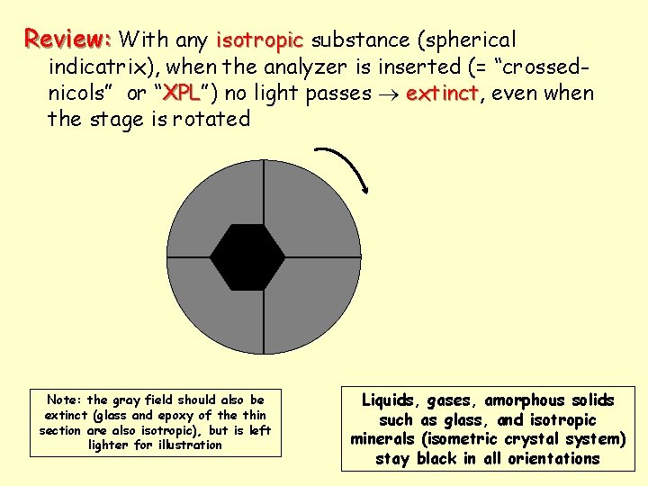 Review: With any isotropic substance (spherical indicatrix), when the analyzer is inserted (= “crossednicols” Review: With any isotropic substance (spherical indicatrix), when the analyzer is inserted (= “crossednicols”