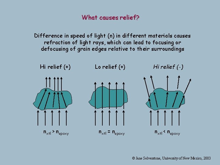 What causes relief? Difference in speed of light (n) in different materials causes refraction What causes relief? Difference in speed of light (n) in different materials causes refraction