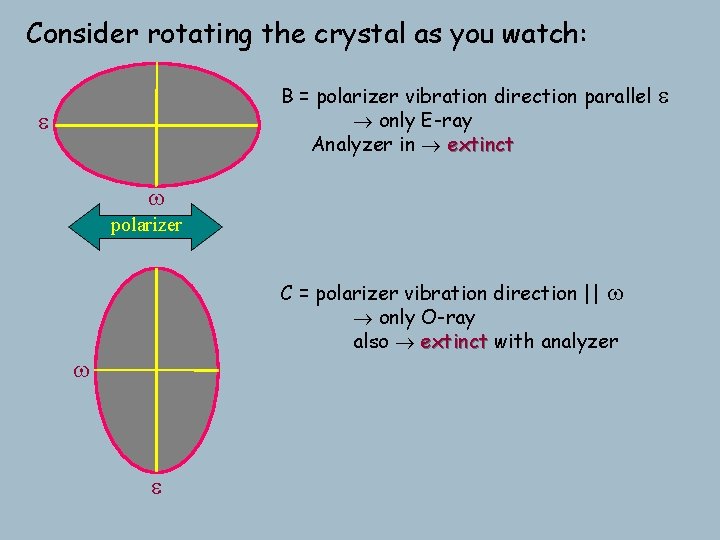 Consider rotating the crystal as you watch: B = polarizer vibration direction parallel only Consider rotating the crystal as you watch: B = polarizer vibration direction parallel only