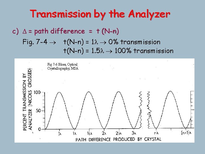 Transmission by the Analyzer c) D = path difference = t (N-n) Fig. 7 Transmission by the Analyzer c) D = path difference = t (N-n) Fig. 7