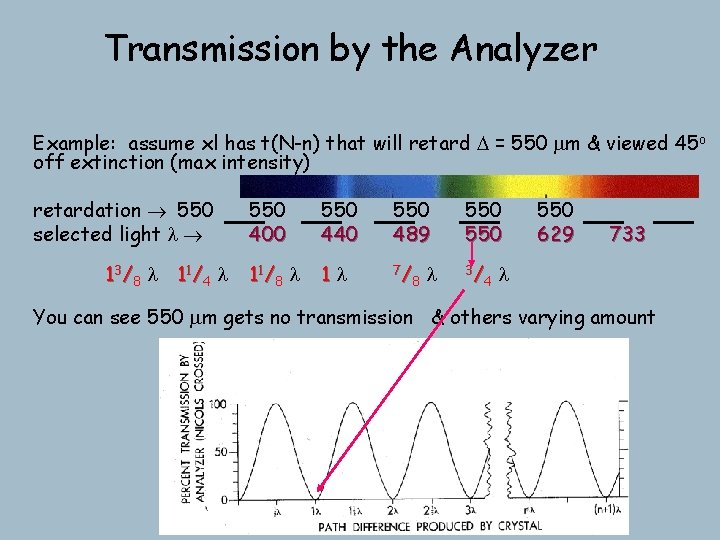 Transmission by the Analyzer Example: assume xl has t(N-n) that will retard D = Transmission by the Analyzer Example: assume xl has t(N-n) that will retard D =