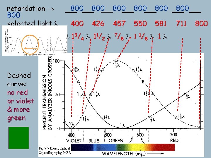 retardation 800 selected light l 2 l 800 800 800 400 426 457 550 retardation 800 selected light l 2 l 800 800 800 400 426 457 550