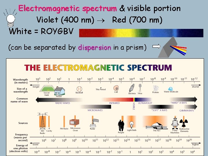 Electromagnetic spectrum & visible portion Violet (400 nm) Red (700 nm) White = ROYGBV Electromagnetic spectrum & visible portion Violet (400 nm) Red (700 nm) White = ROYGBV