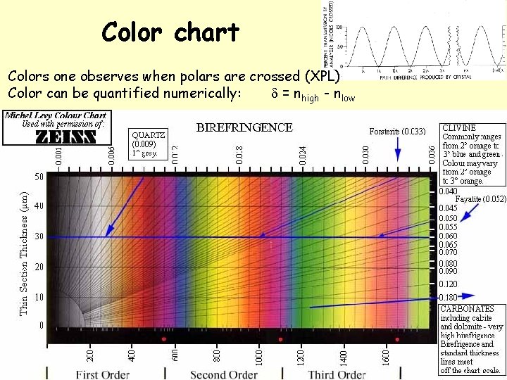 Color chart Colors one observes when polars are crossed (XPL) Color can be quantified Color chart Colors one observes when polars are crossed (XPL) Color can be quantified
