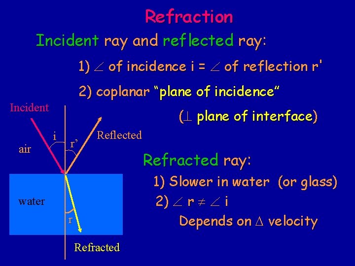Refraction Incident ray and reflected ray: 1) of incidence i = of reflection r' Refraction Incident ray and reflected ray: 1) of incidence i = of reflection r'