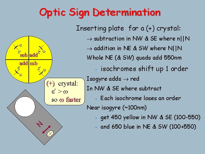 Optic Sign Determination Inserting plate for a (+) crystal: w e' subtraction in NW Optic Sign Determination Inserting plate for a (+) crystal: w e' subtraction in NW