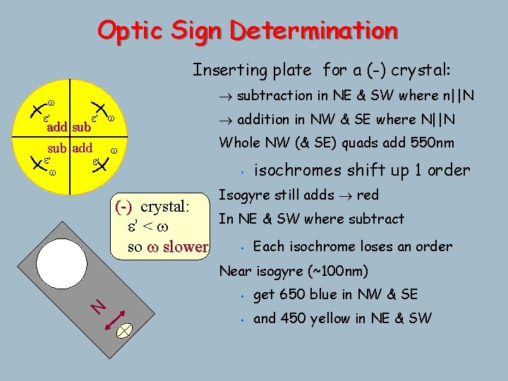 Optic Sign Determination Inserting plate for a (-) crystal: w e' subtraction in NE Optic Sign Determination Inserting plate for a (-) crystal: w e' subtraction in NE